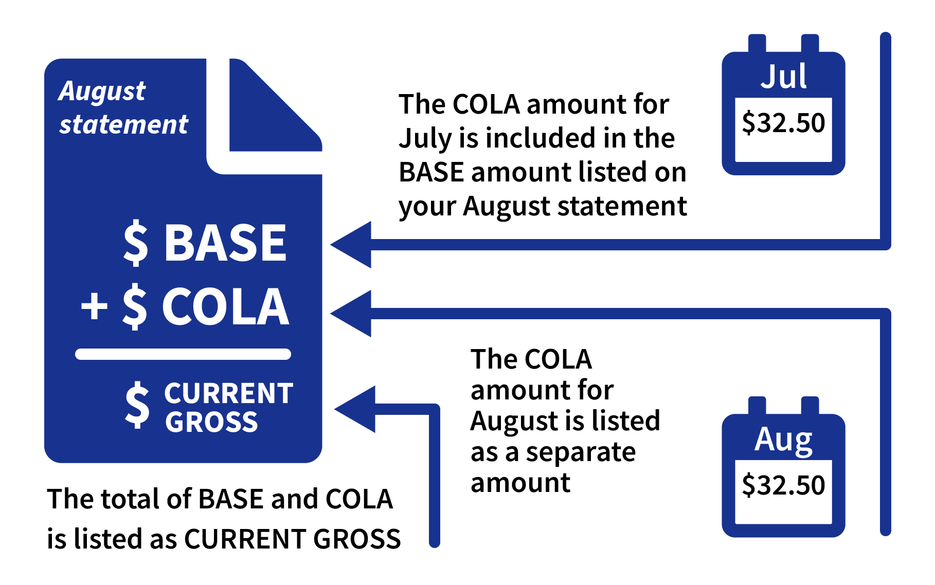 COLA chart image